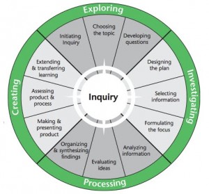 Inquiry Wheel