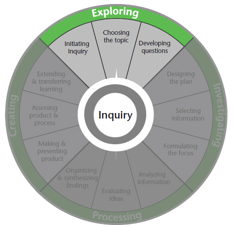 Inquiry Planning (Library Learning Commons)