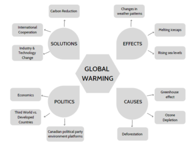 essay global warming is the biggest threat we are facing